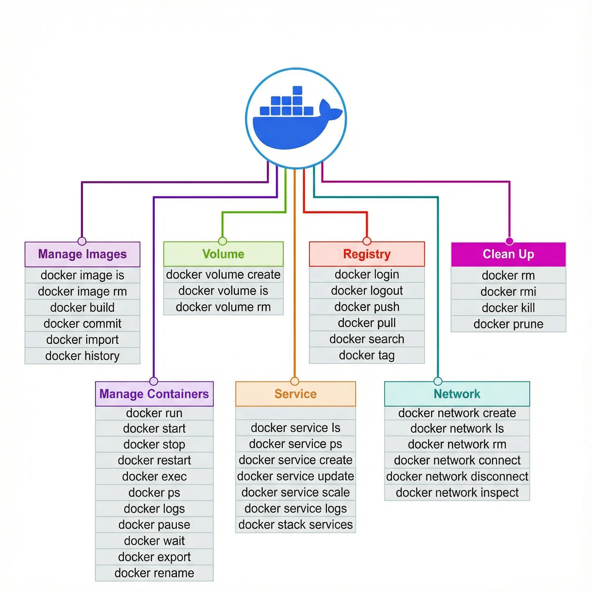 Docker Key Commands That Actually Make You Faster