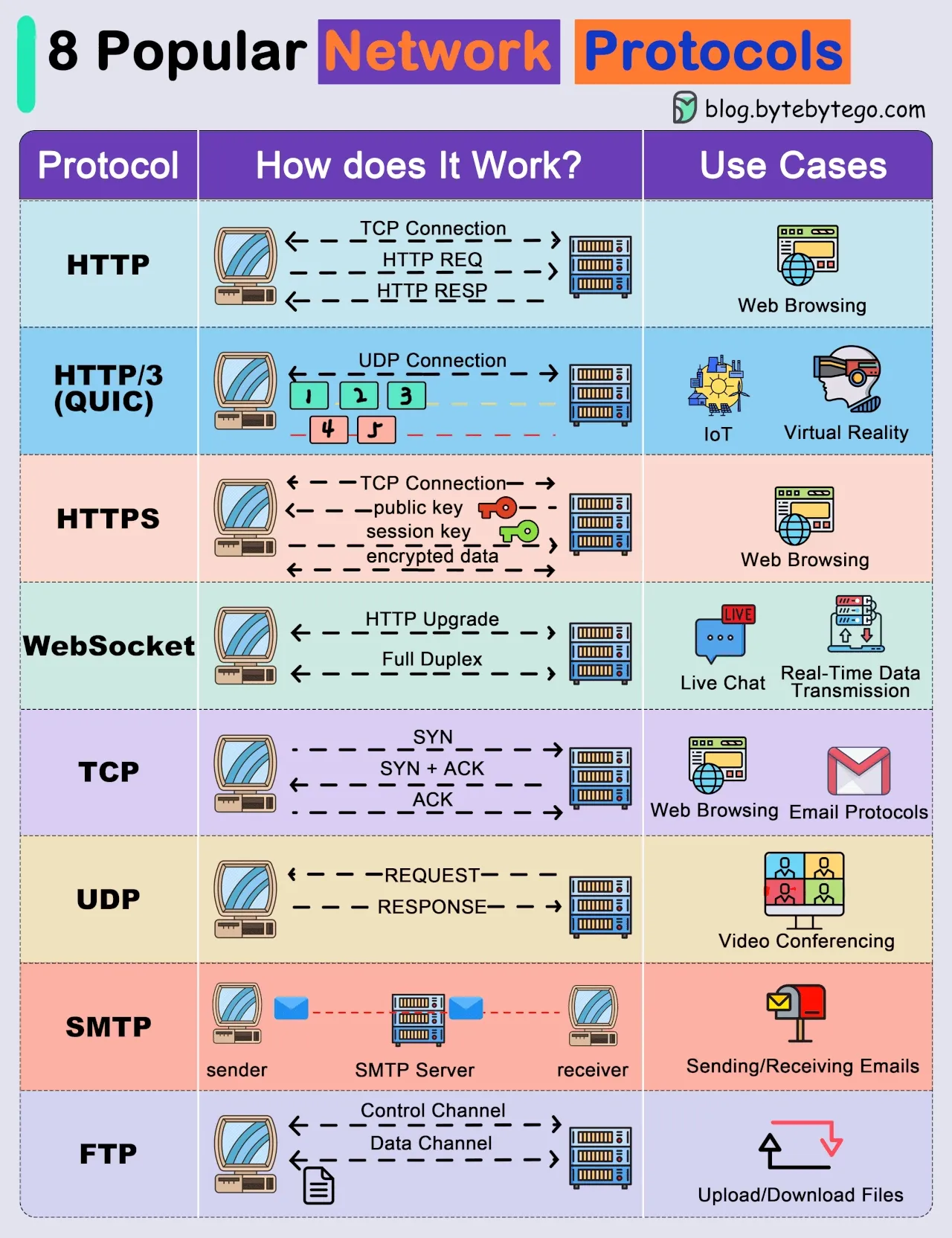 8 Popular Network Protocols — Explained Simply