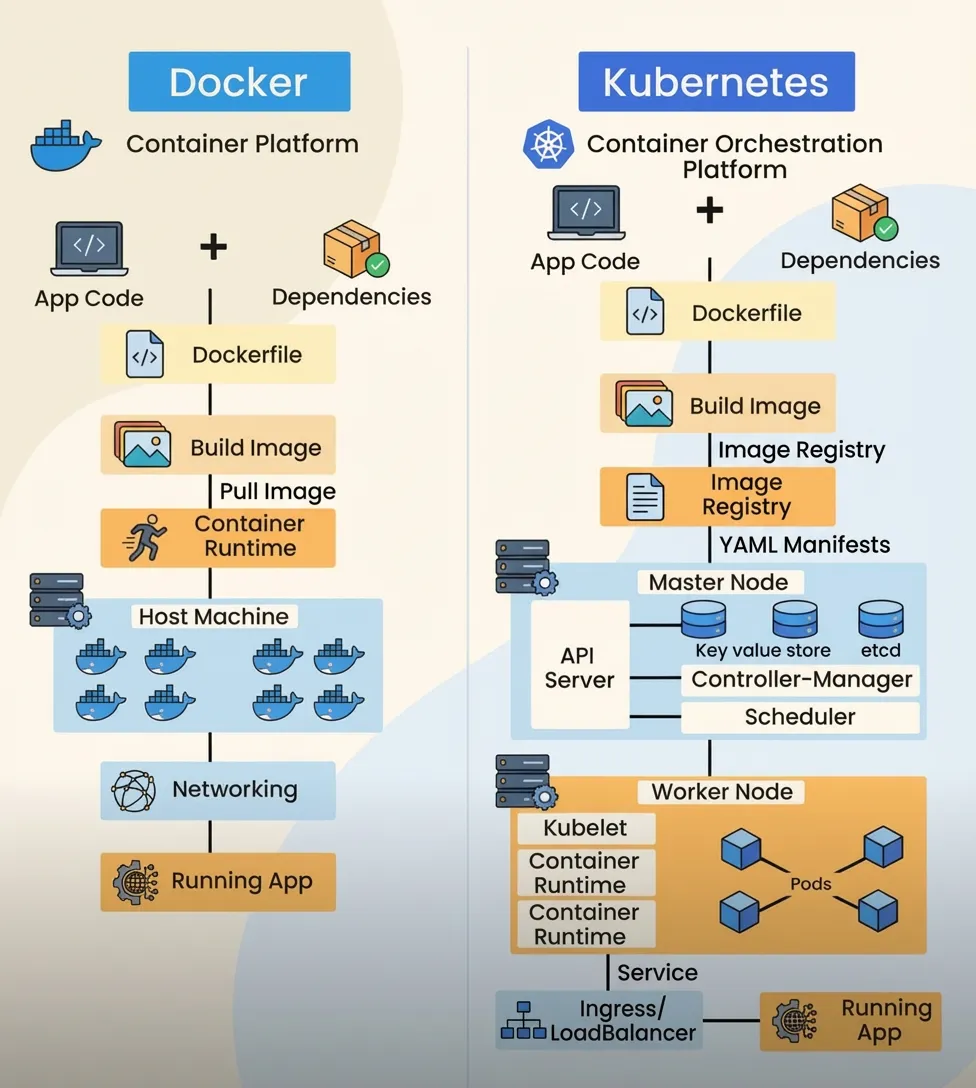 What is the Difference Between Docker and Kubernetes